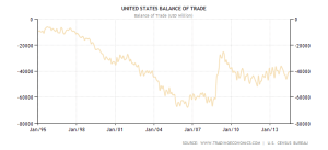 US Trade Balance - 1995-2014 - Trading Economics