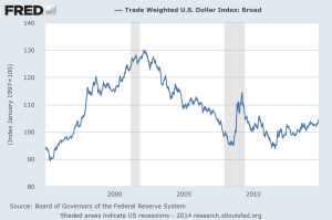 US$ TWI - 1995-2014 - St Louis Fed