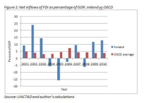 FDI_Ireland_vs_OECD_Average