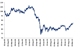 GBP Effective Exchange rate - BoE