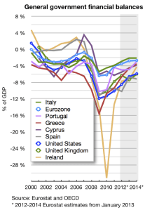 Government_surplus_or_deficit_since_2001_piiggs_an