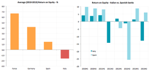 Italian vs Spanish Banks ROI