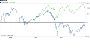 MIB vs Eurostoxx 50 ETF - 10yr