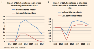 Oil and GDP - IMF Fulcrum