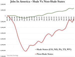Jobs in shale ve non-shale - Zero Hedge BLS