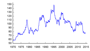 JPY Real Effective Exchange Rate 1970- 2014 BIS