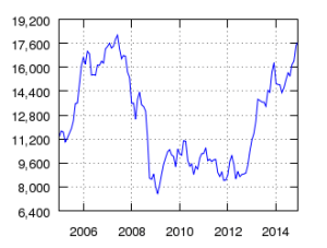 Nikkei 225 - 10yr - source Nikkei