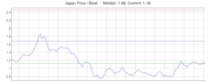 Nikkei 225 Price to Book 10 yr