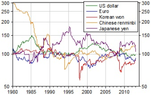 Real_Effective_exchange_rates_-_1980_-_2012_BIS_-_