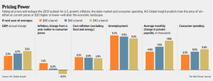 US_Pricing_Power_and_Oil_-_IHS_Global_Insight_WSJ