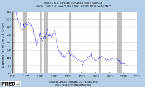 usdjpy1971 - 2010 Federal Reserve