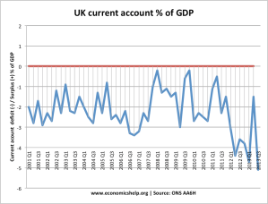 current-account-quarterly-2000-2012
