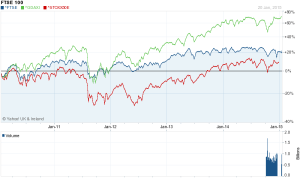 FTSE EUROSTOXX DAX 5yr