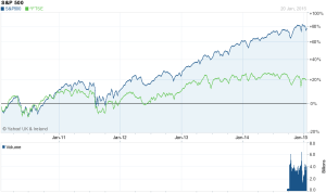 SPX vs FTSE 5yr