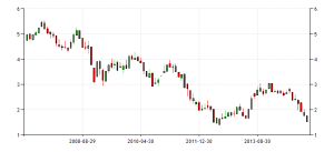 united-kingdom-government-bond-yield 2007-2015