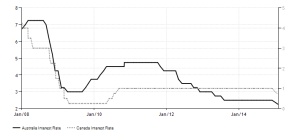 australia and canadian -interest-rate 2008 - 2015