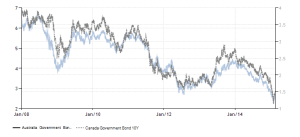 australia-canada-government-bond-yield
