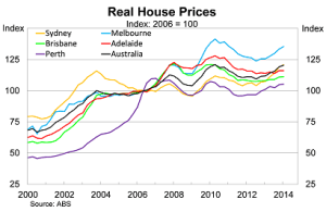 Australian House Prices 2006 - 2014