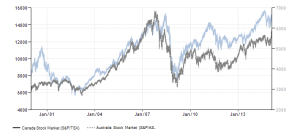 canada australian -stock-market 2000-2015