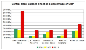 Central Bank Balance-of-percentage-GDP - source SNB