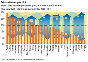 House pricetoincome IMF