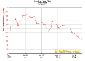 Iron Ore Fines 6 yr