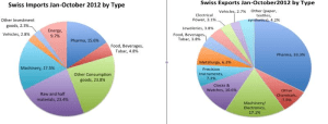 Swiss-Imports-Exports-by-Type
