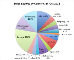 Swiss_ExportsByCountry