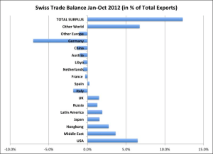 Swiss_TradeBalanceByCountry