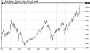 DAX Jan 1998 - March 2015 Monthly