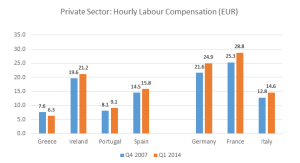 Average Hourly Earnings - Eurostat