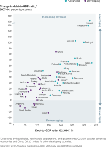 Debt since 2018 - McKinsey Haver Analytics