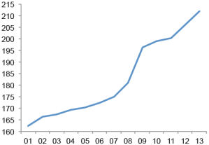 Global Debt to GDP