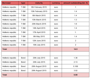 Greek T-Bill and Bond redemptions 2015