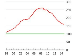 Greek_House_Price_index_-_1999-2015