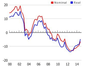 Greek_House_Prices_1999_-2015