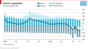 Net migration from Greece
