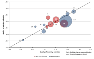 Quality of Scientists - OECD