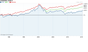 Stox Tech Euro 600 Nasdaq IXN Global Tech ETF