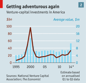 VC in US - Economist