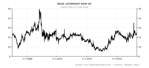 brazil-government-bond-yield