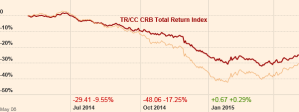 GSCI and CRB 1 yr