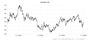 japan-currency 2001-2007