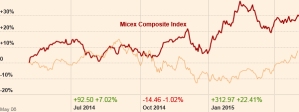 MICEX vs BOVESPA 1yr