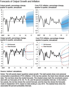NY Fed PCE GDP forecasts