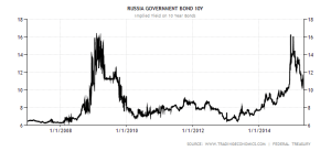 russia-government-bond-yield