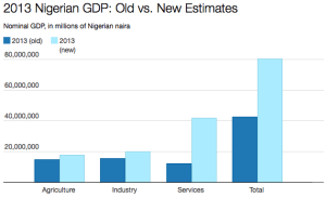 Nigeria GDP estimate