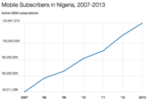 Nigeria mobile subsribers