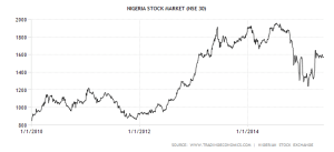 nigeria-stock-market 2010 - 2015