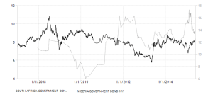 south-africa-nigeria government-bond-yield
